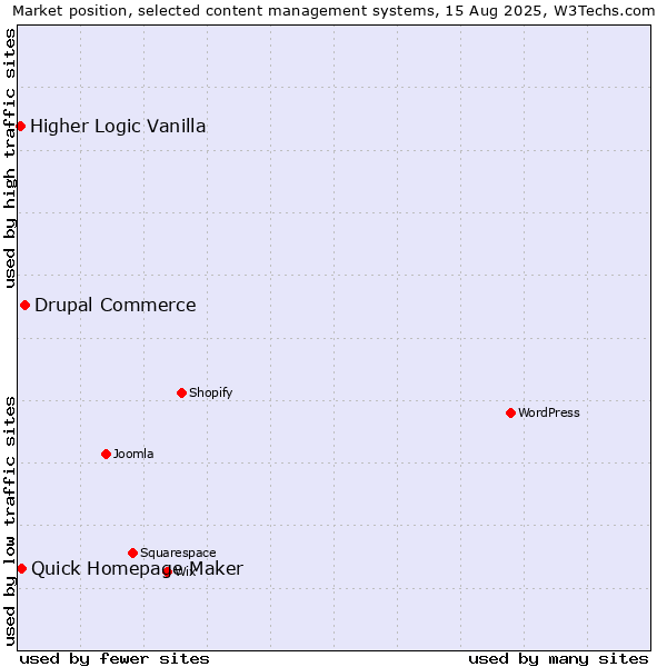 Market position of Drupal Commerce vs. Quick Homepage Maker vs. Higher Logic Vanilla