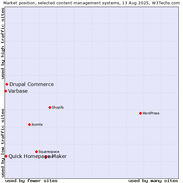 Market position of Drupal Commerce vs. Quick Homepage Maker vs. Varbase
