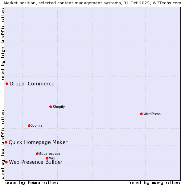 Market position of Drupal Commerce vs. Web Presence Builder vs. Quick Homepage Maker