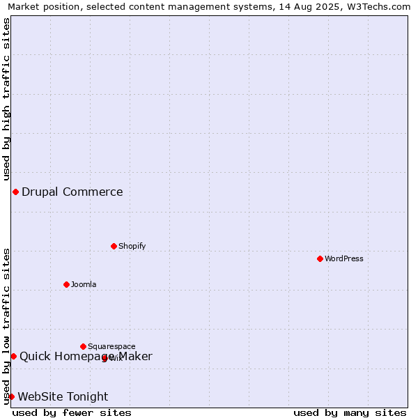 Market position of Drupal Commerce vs. Quick Homepage Maker vs. WebSite Tonight