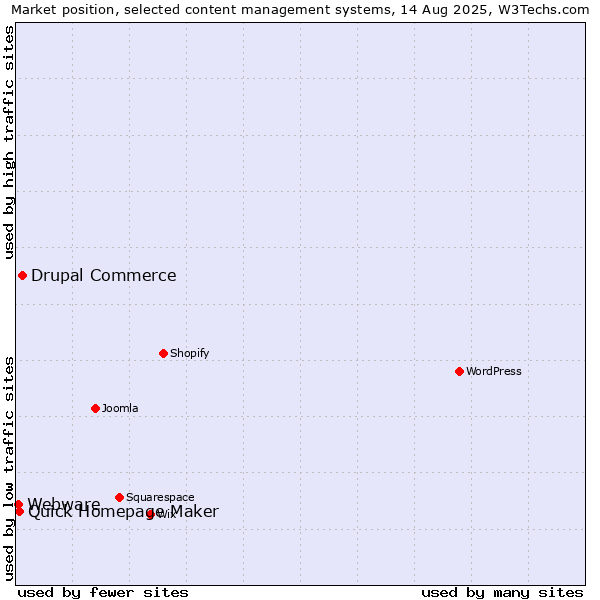 Market position of Drupal Commerce vs. Quick Homepage Maker vs. Webware