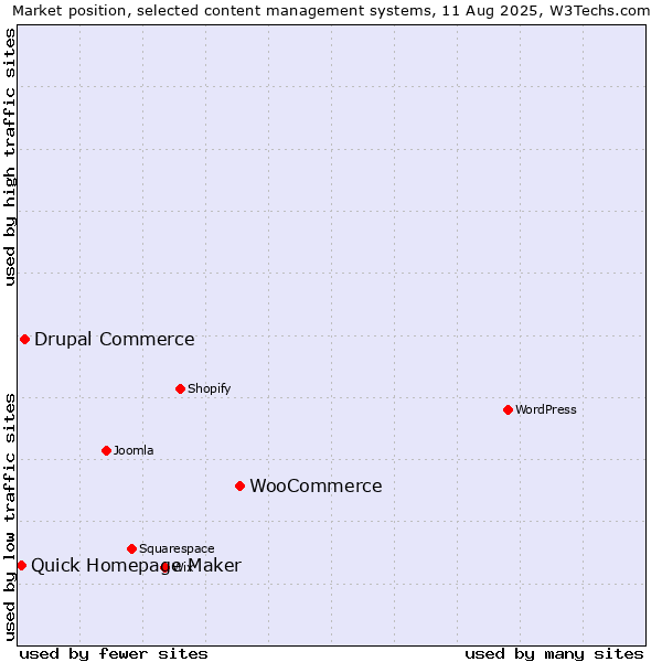 Market position of WooCommerce vs. Drupal Commerce vs. Quick Homepage Maker