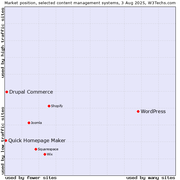 Market position of WordPress vs. Drupal Commerce vs. Quick Homepage Maker