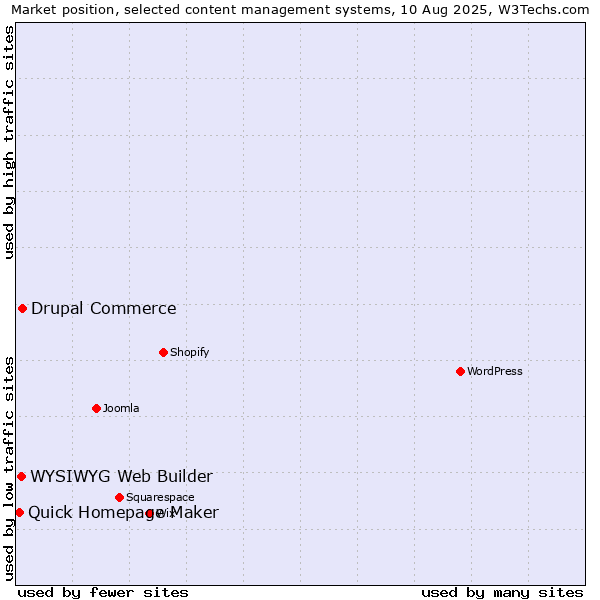 Market position of Drupal Commerce vs. WYSIWYG Web Builder vs. Quick Homepage Maker