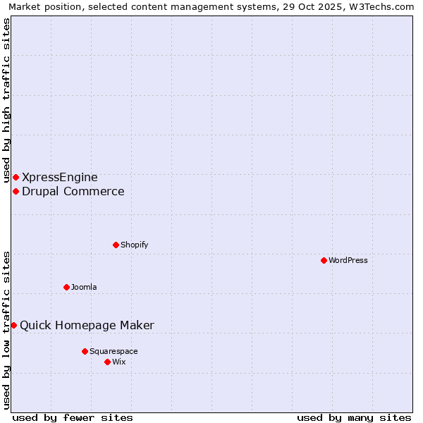 Market position of Drupal Commerce vs. XpressEngine vs. Quick Homepage Maker