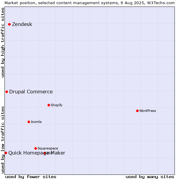 Market position of Zendesk vs. Drupal Commerce vs. Quick Homepage Maker