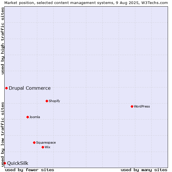 Market position of Drupal Commerce vs. QuickSilk