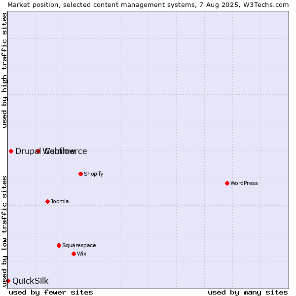 Market position of Webflow vs. Drupal Commerce vs. QuickSilk