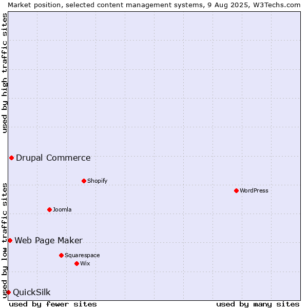 Market position of Drupal Commerce vs. Web Page Maker vs. QuickSilk
