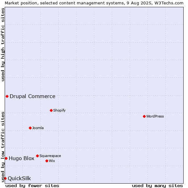 Market position of Drupal Commerce vs. Hugo Blox vs. QuickSilk