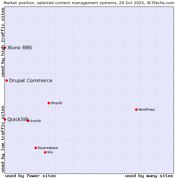 Market position of Drupal Commerce vs. Xiuno BBS vs. QuickSilk