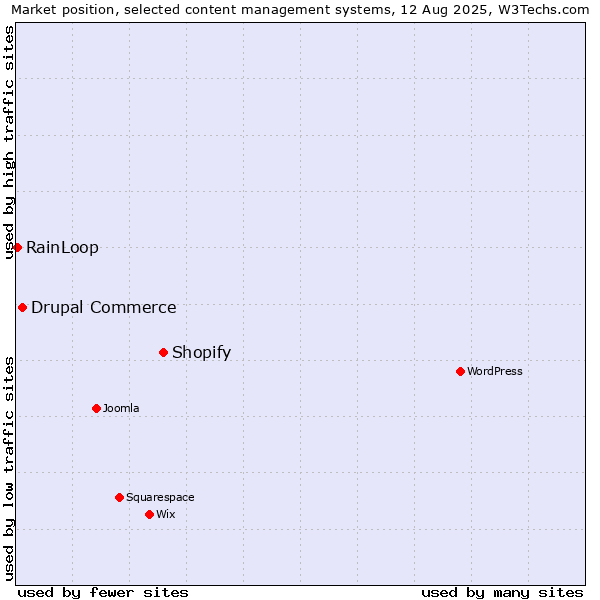 Market position of Shopify vs. Drupal Commerce vs. RainLoop