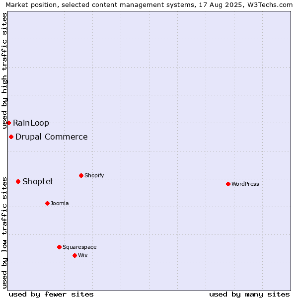 Market position of Shoptet vs. Drupal Commerce vs. RainLoop