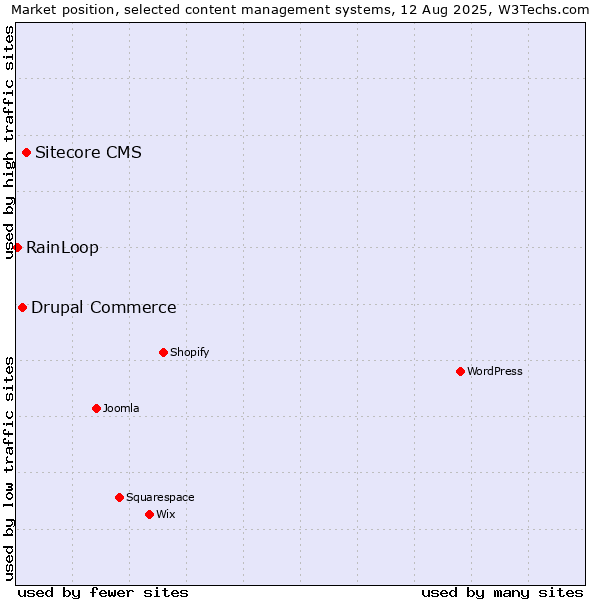 Market position of Sitecore CMS vs. Drupal Commerce vs. RainLoop