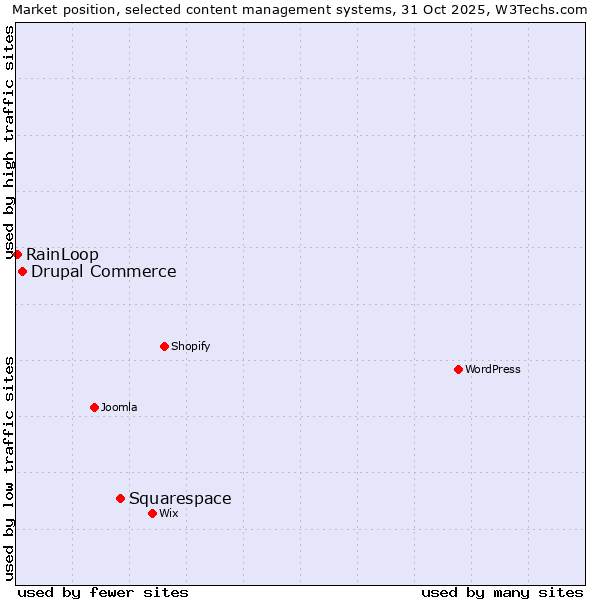 Market position of Squarespace vs. Drupal Commerce vs. RainLoop