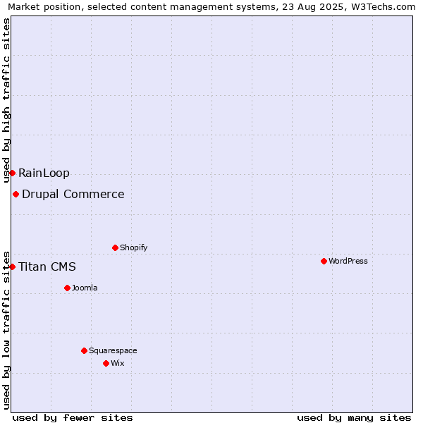 Market position of Drupal Commerce vs. RainLoop vs. Titan CMS