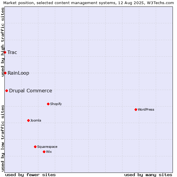 Market position of Drupal Commerce vs. RainLoop vs. Trac