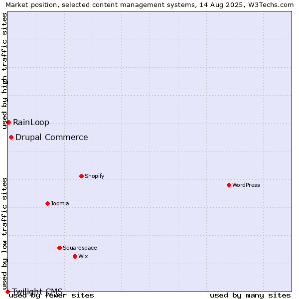 Market position of Drupal Commerce vs. RainLoop vs. Twilight CMS