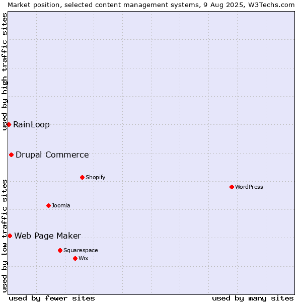 Market position of Drupal Commerce vs. Web Page Maker vs. RainLoop