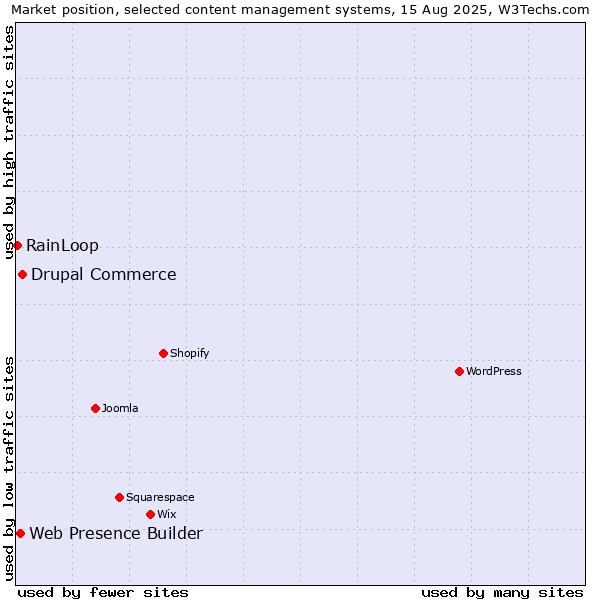 Market position of Drupal Commerce vs. Web Presence Builder vs. RainLoop