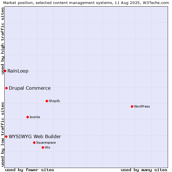 Market position of Drupal Commerce vs. WYSIWYG Web Builder vs. RainLoop