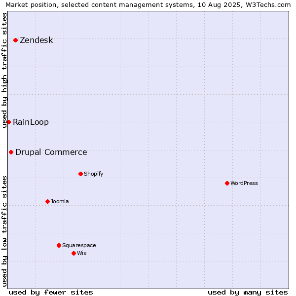 Market position of Zendesk vs. Drupal Commerce vs. RainLoop
