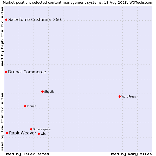 Market position of RapidWeaver vs. Salesforce Customer 360 vs. Drupal Commerce