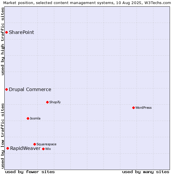 Market position of RapidWeaver vs. SharePoint vs. Drupal Commerce