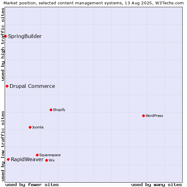 Market position of RapidWeaver vs. Drupal Commerce vs. SpringBuilder