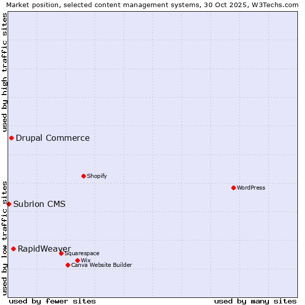 Market position of RapidWeaver vs. Drupal Commerce vs. Subrion CMS
