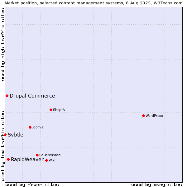 Market position of RapidWeaver vs. Drupal Commerce vs. Svbtle