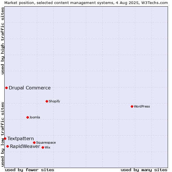 Market position of RapidWeaver vs. Drupal Commerce vs. Textpattern