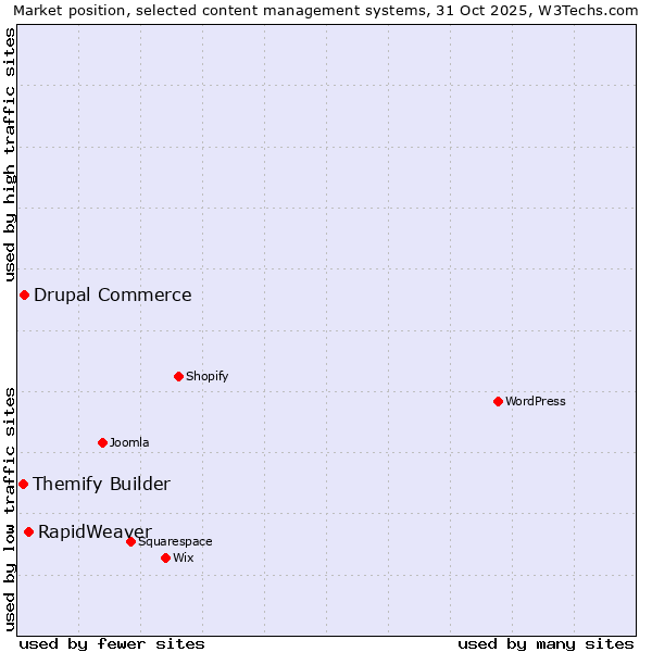 Market position of RapidWeaver vs. Drupal Commerce vs. Themify Builder