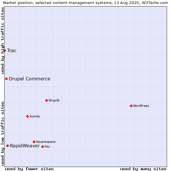 Market position of RapidWeaver vs. Drupal Commerce vs. Trac