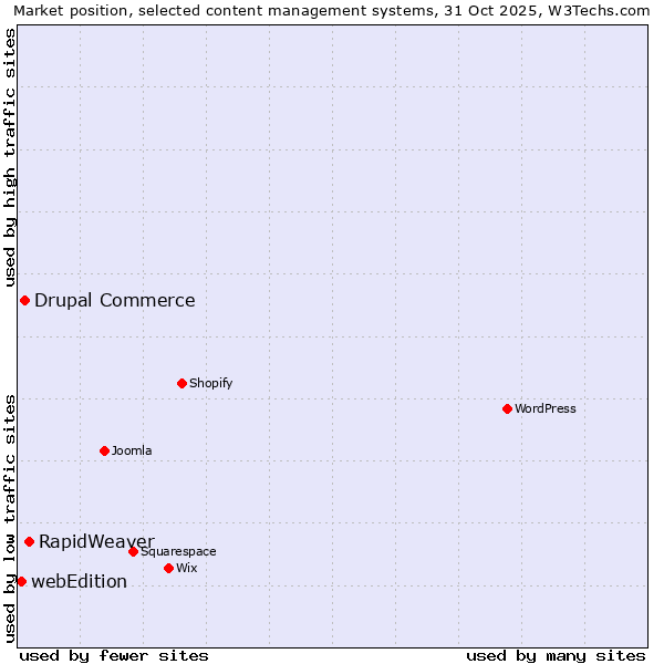 Market position of RapidWeaver vs. Drupal Commerce vs. webEdition