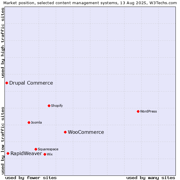 Market position of WooCommerce vs. RapidWeaver vs. Drupal Commerce