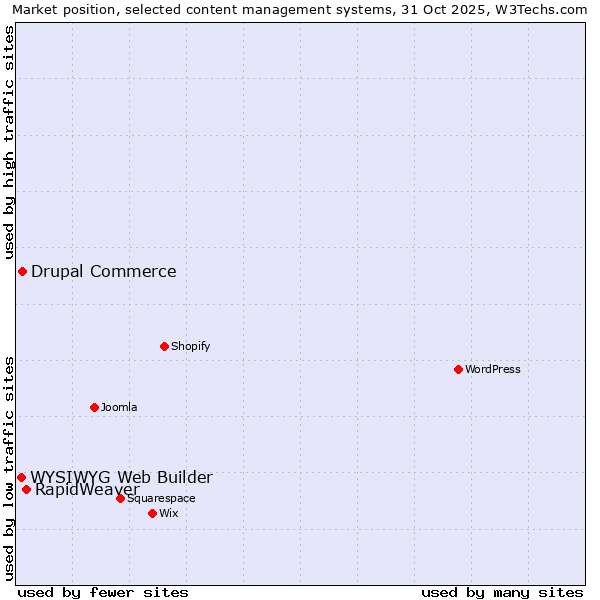 Market position of RapidWeaver vs. Drupal Commerce vs. WYSIWYG Web Builder