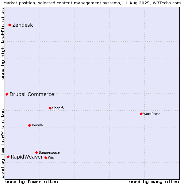 Market position of Zendesk vs. RapidWeaver vs. Drupal Commerce