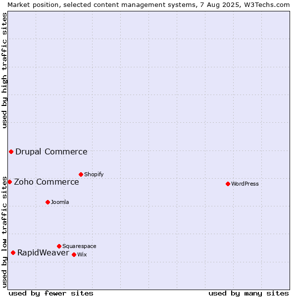 Market position of RapidWeaver vs. Drupal Commerce vs. Zoho Commerce