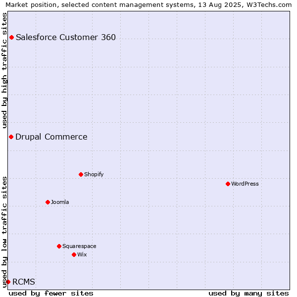 Market position of Salesforce Customer 360 vs. Drupal Commerce vs. RCMS