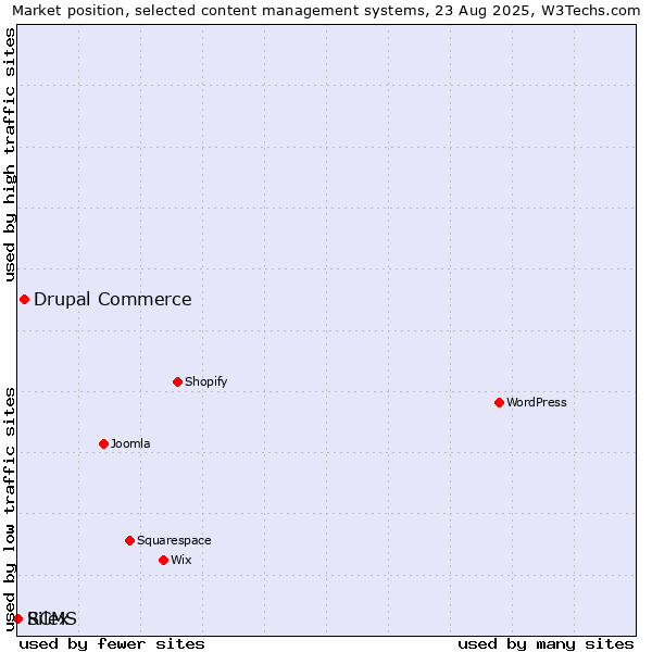 Market position of Drupal Commerce vs. RCMS vs. Silex