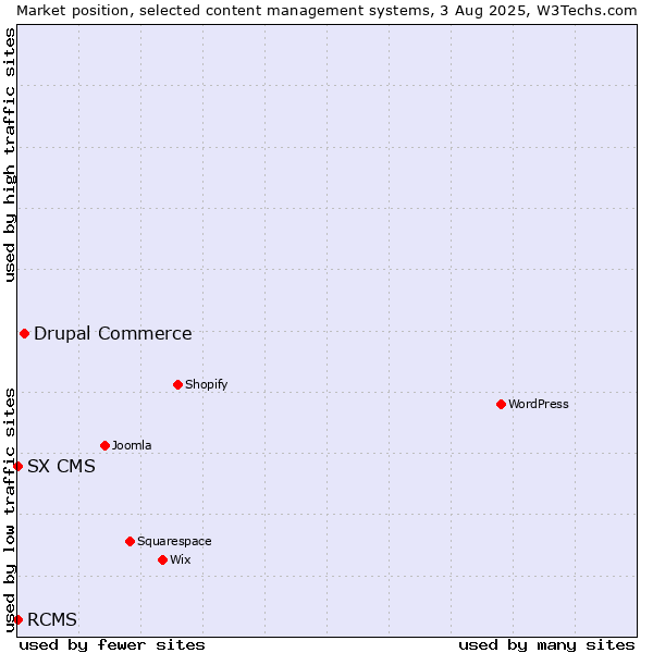 Market position of Drupal Commerce vs. RCMS vs. SX CMS