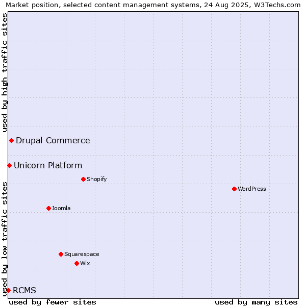 Market position of Drupal Commerce vs. Unicorn Platform vs. RCMS