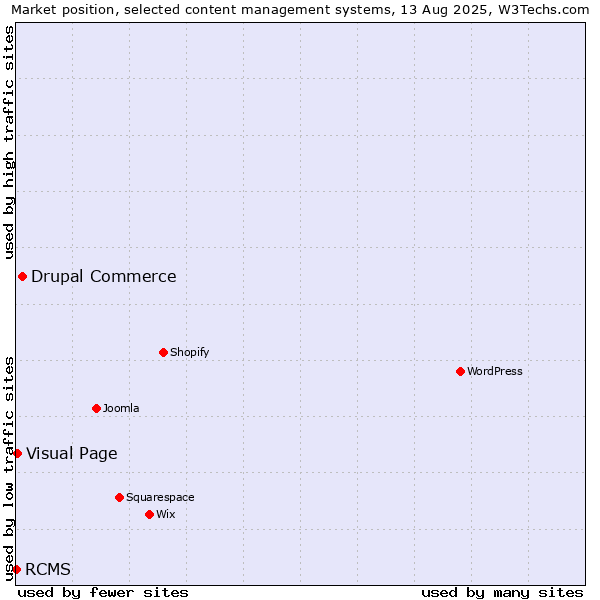 Market position of Drupal Commerce vs. Visual Page vs. RCMS