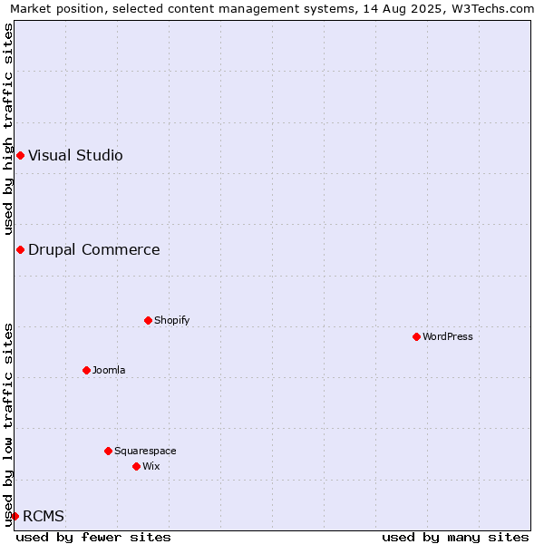 Market position of Visual Studio vs. Drupal Commerce vs. RCMS