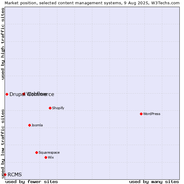 Market position of Webflow vs. Drupal Commerce vs. RCMS