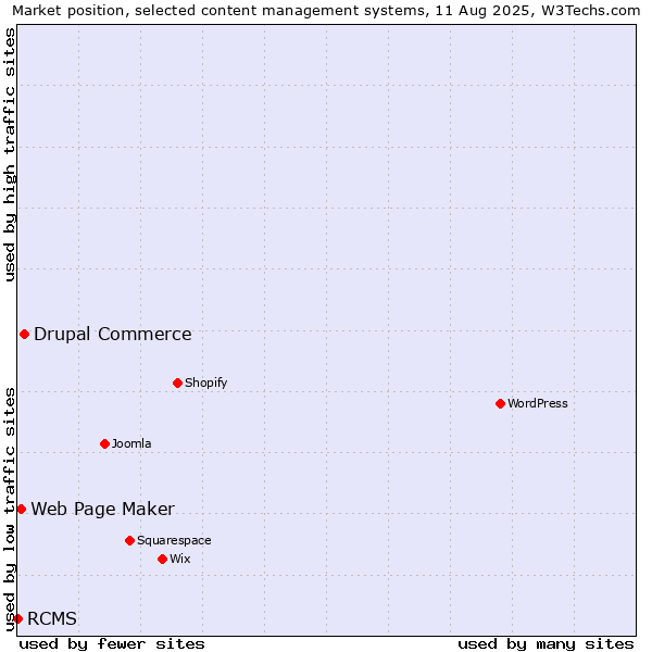 Market position of Drupal Commerce vs. Web Page Maker vs. RCMS