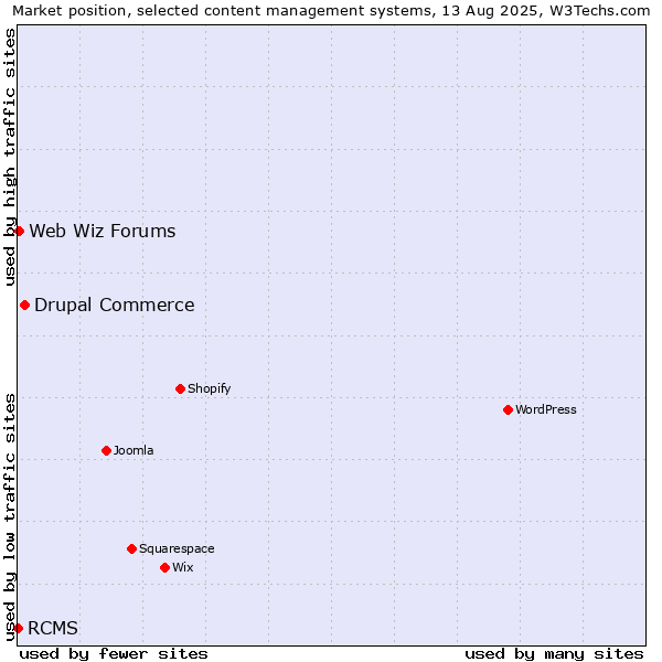 Market position of Drupal Commerce vs. Web Wiz Forums vs. RCMS