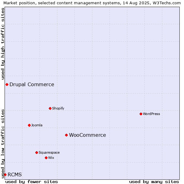 Market position of WooCommerce vs. Drupal Commerce vs. RCMS