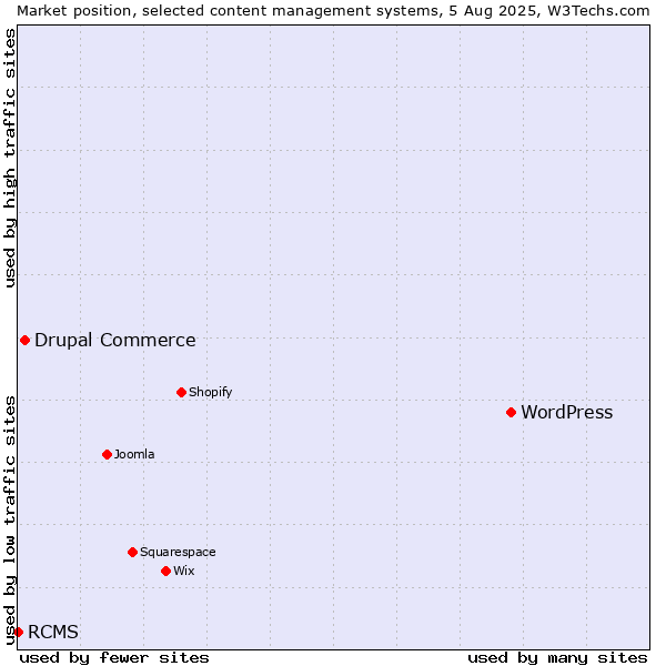 Market position of WordPress vs. Drupal Commerce vs. RCMS